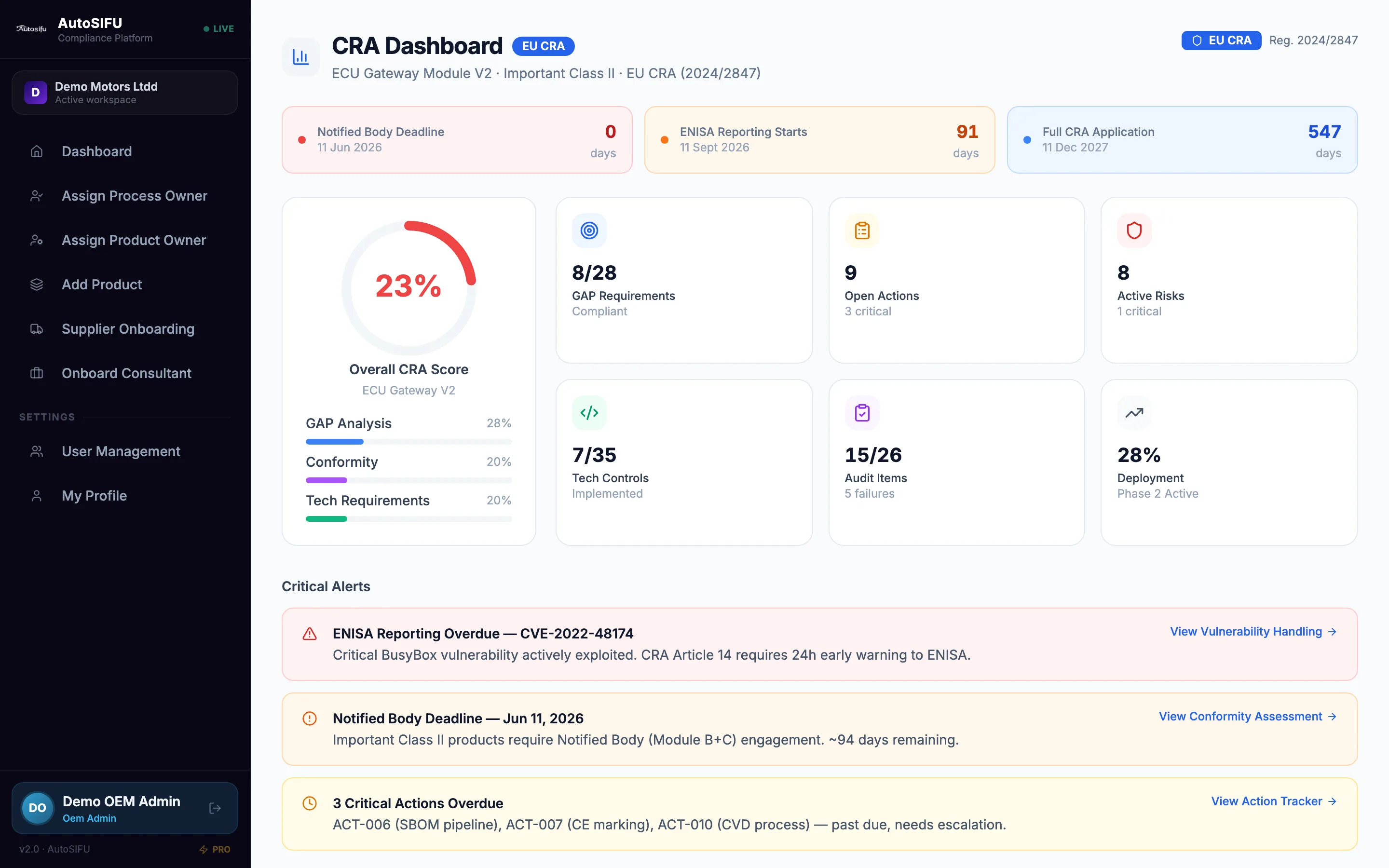 The CRA dashboard for a single product, showing an overall score of twenty-three per cent broken into gap analysis, conformity and technical requirements, with three critical alerts listed underneath.