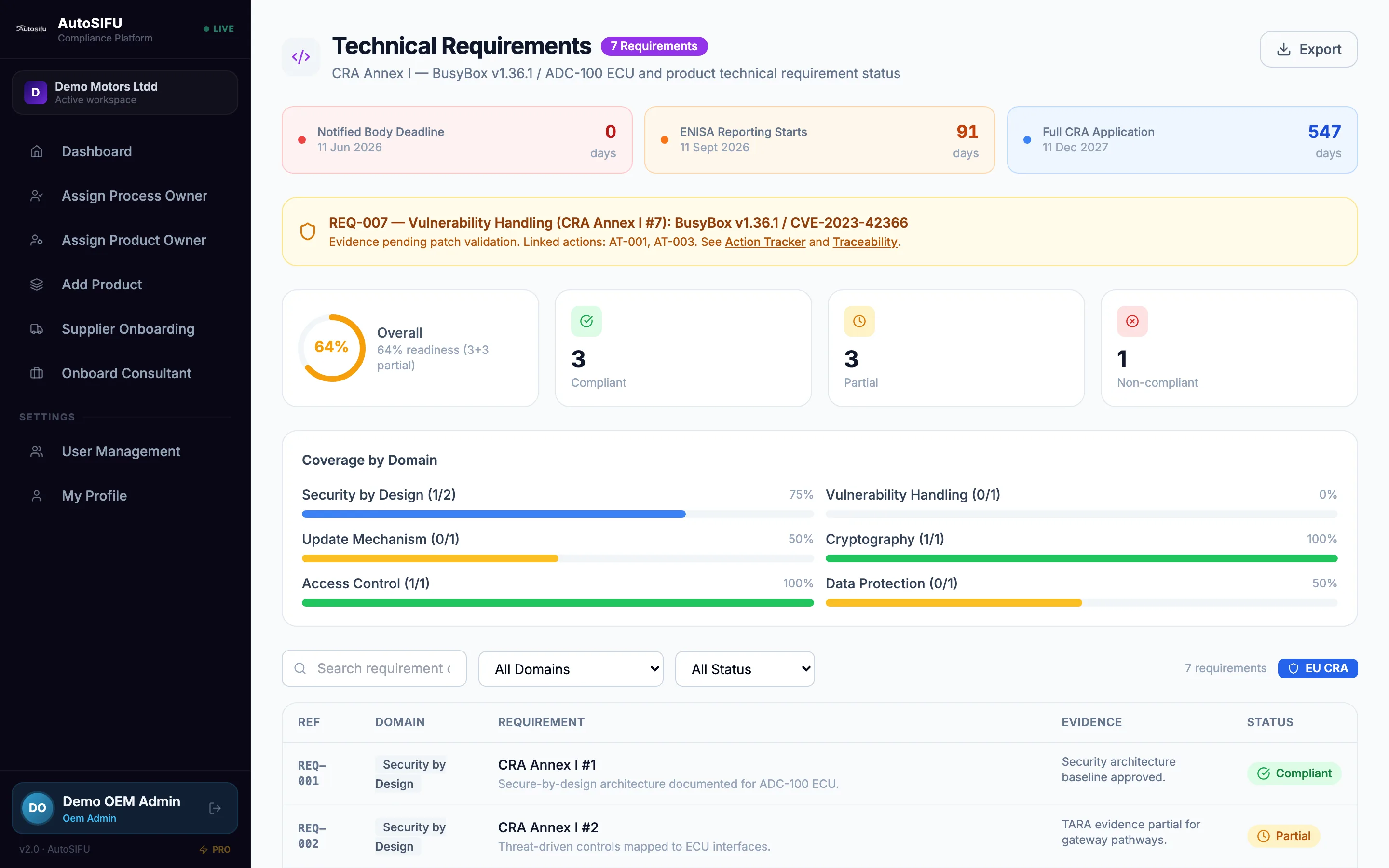 The technical requirements view scoring Annex I coverage across six domains, with each requirement listed against its evidence and marked compliant, partial or non-compliant.