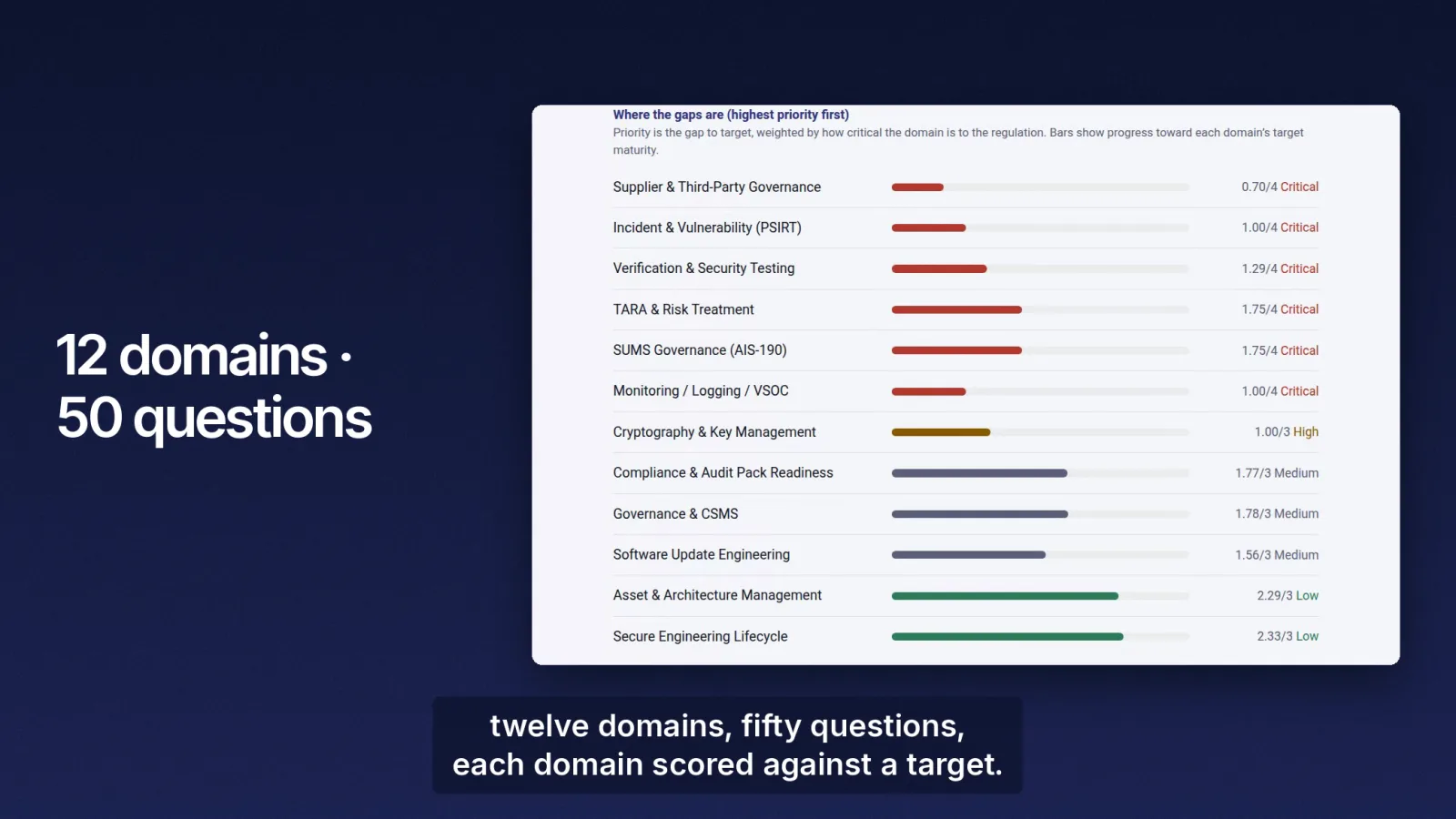Twelve domains, fifty questions — each domain scored against its target.
